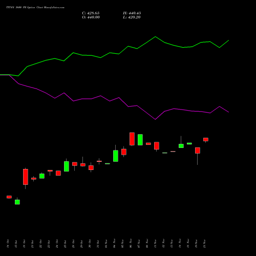 TITAN 3600 PE PUT indicators chart analysis Titan Company Limited options price chart strike 3600 PUT