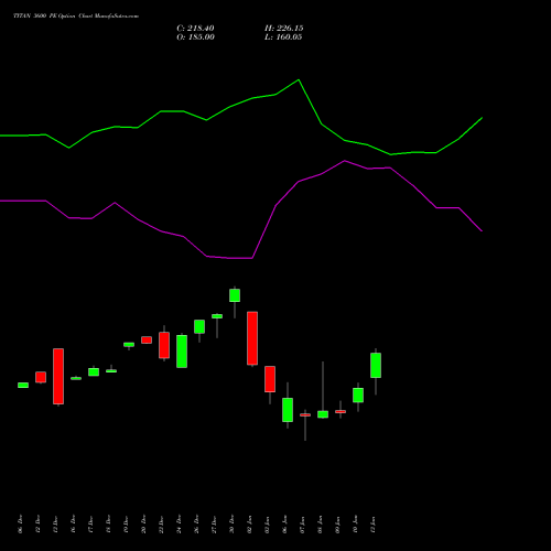 TITAN 3600 PE PUT indicators chart analysis Titan Company Limited options price chart strike 3600 PUT