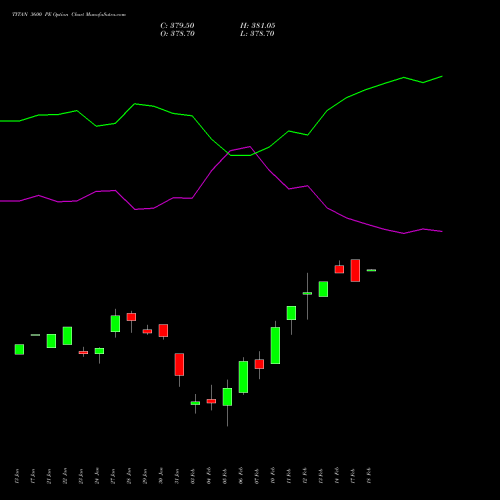 TITAN 3600 PE PUT indicators chart analysis Titan Company Limited options price chart strike 3600 PUT