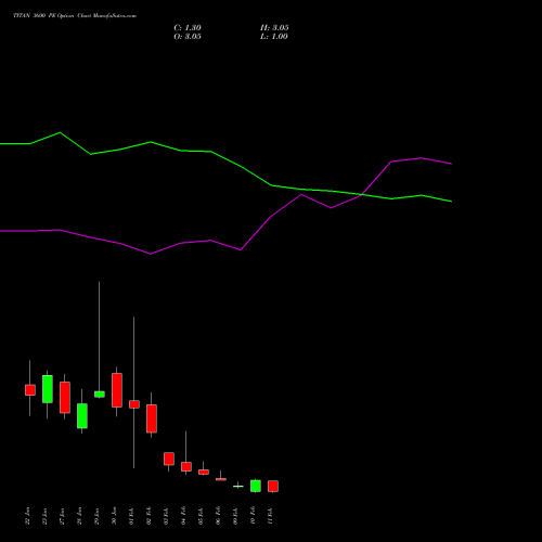 TITAN 3600 PE (PUT) 24 February 2026 options price chart analysis Titan Company Limited 