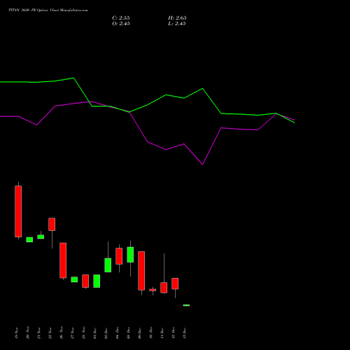 Live TITAN 3620 PE (PUT) 30 December 2025 options price chart analysis Titan Company Limited 