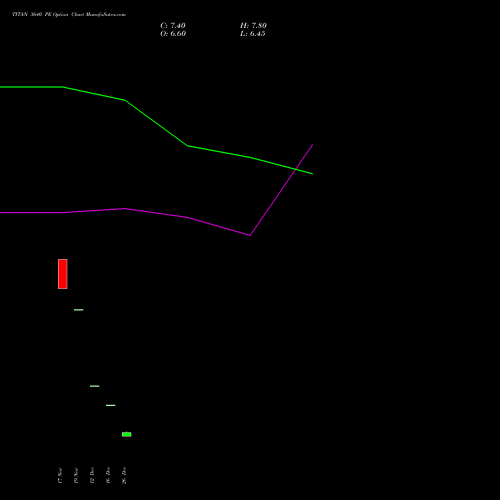 TITAN 3640 PE (PUT) 27 January 2026 options price chart analysis Titan Company Limited 