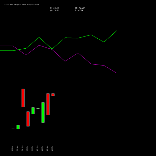 TITAN 3640 PE (PUT) 30 March 2026 options price chart analysis Titan Company Limited 