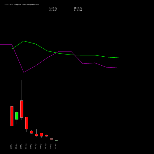 TITAN 3650 PE (PUT) 26 May 2026 options price chart analysis Titan Company Limited 