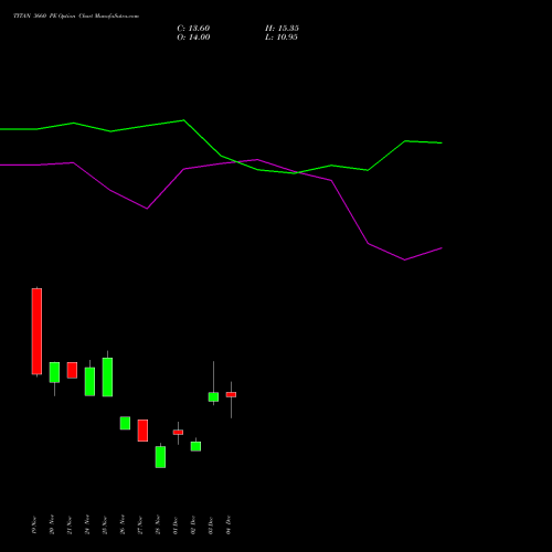 Live TITAN 3660 PE (PUT) 30 December 2025 options price chart analysis Titan Company Limited 