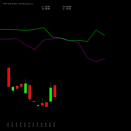 Live TITAN 3680 PE (PUT) 30 December 2025 options price chart analysis Titan Company Limited 