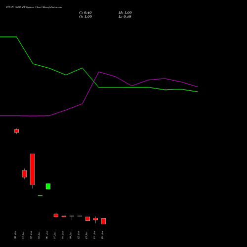 TITAN 3680 PE (PUT) 27 January 2026 options price chart analysis Titan Company Limited 