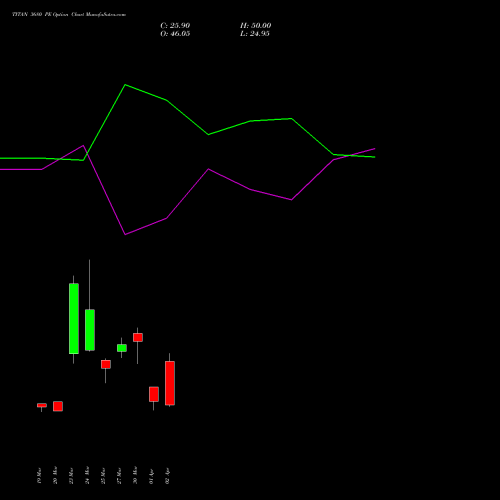 TITAN 3680 PE (PUT) 28 April 2026 options price chart analysis Titan Company Limited 