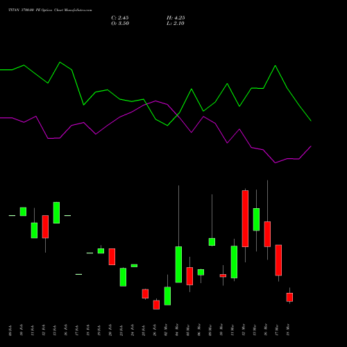 TITAN 3700.00 PE (PUT) 30 March 2026 options price chart analysis Titan Company Limited 