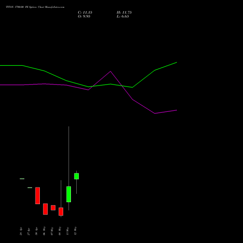 TITAN 3700.00 PE (PUT) 26 May 2026 options price chart analysis Titan Company Limited 