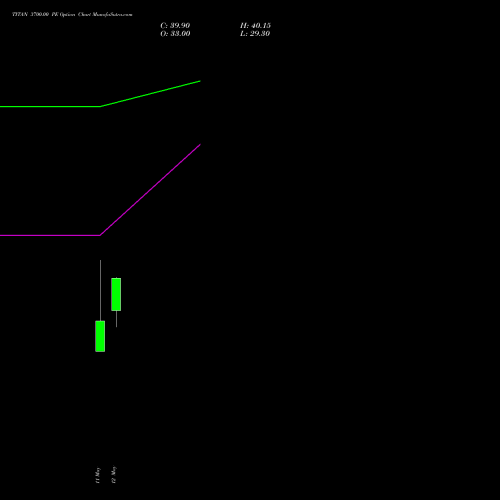 TITAN 3700.00 PE (PUT) 30 June 2026 options price chart analysis Titan Company Limited 