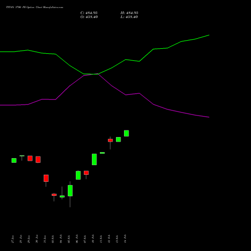 TITAN 3700 PE PUT indicators chart analysis Titan Company Limited options price chart strike 3700 PUT