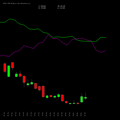 Live TITAN 3700 PE (PUT) 30 December 2025 options price chart analysis Titan Company Limited 