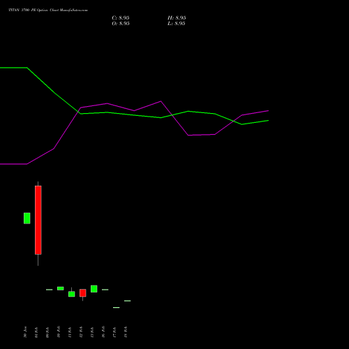 TITAN 3700 PE (PUT) 30 March 2026 options price chart analysis Titan Company Limited 