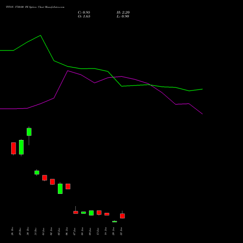TITAN 3720.00 PE (PUT) 27 January 2026 options price chart analysis Titan Company Limited 