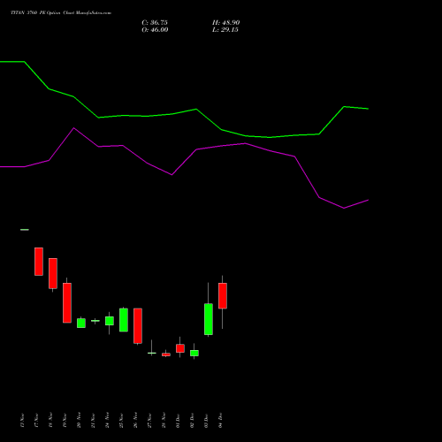 Live TITAN 3760 PE (PUT) 30 December 2025 options price chart analysis Titan Company Limited 