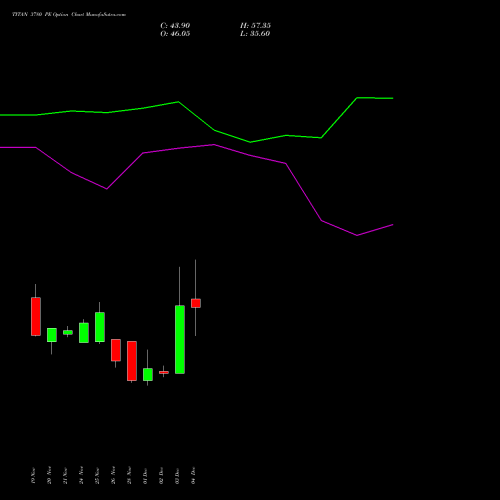 Live TITAN 3780 PE (PUT) 30 December 2025 options price chart analysis Titan Company Limited 