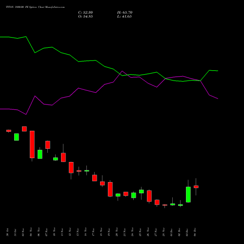 Live TITAN 3800.00 PE (PUT) 30 December 2025 options price chart analysis Titan Company Limited 