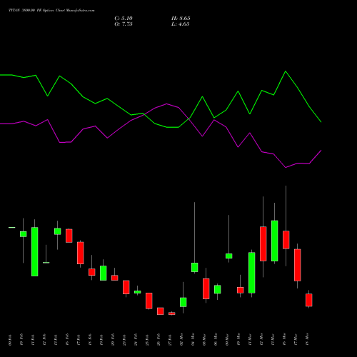 TITAN 3800.00 PE (PUT) 30 March 2026 options price chart analysis Titan Company Limited 