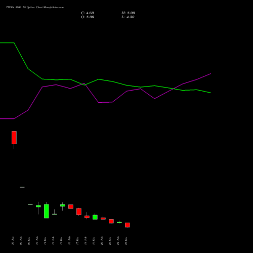 TITAN 3800 PE (PUT) 30 March 2026 options price chart analysis Titan Company Limited 