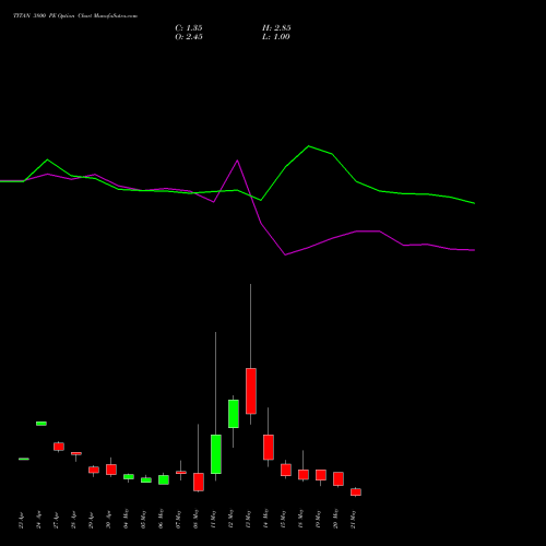 TITAN 3800 PE (PUT) 26 May 2026 options price chart analysis Titan Company Limited 