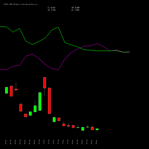 TITAN 3800 PE (PUT) 28 July 2026 options price chart analysis Titan Company Limited 