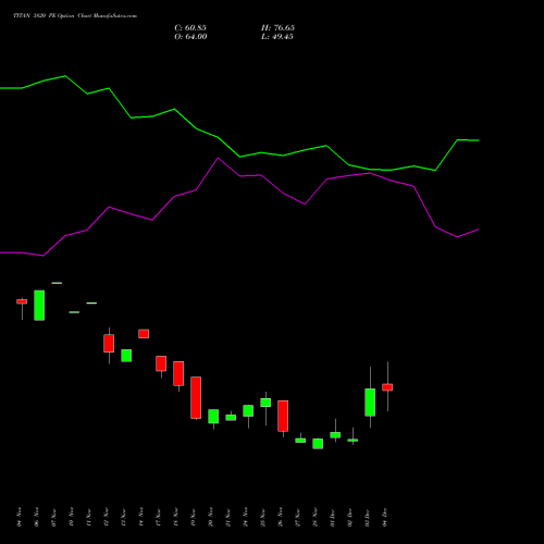 Live TITAN 3820 PE (PUT) 30 December 2025 options price chart analysis Titan Company Limited 