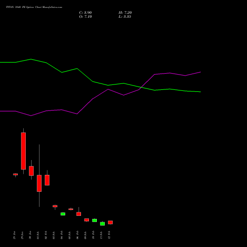 TITAN 3840 PE (PUT) 24 February 2026 options price chart analysis Titan Company Limited 