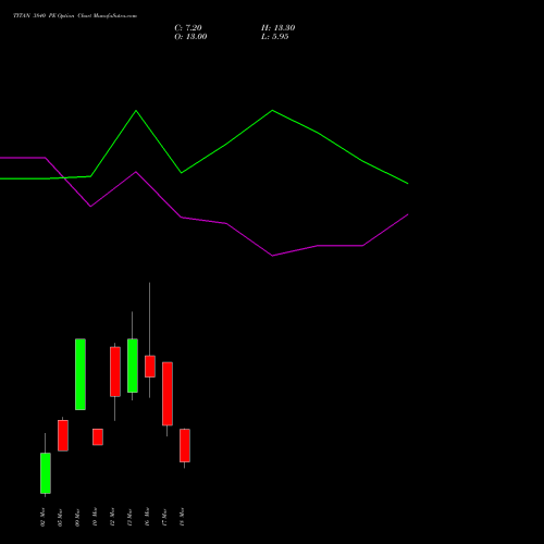 TITAN 3840 PE (PUT) 30 March 2026 options price chart analysis Titan Company Limited 