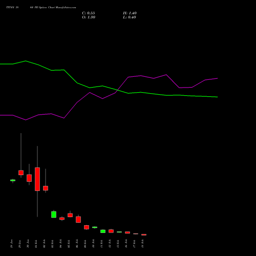 TITAN 3860 PE (PUT) 24 February 2026 options price chart analysis Titan Company Limited 