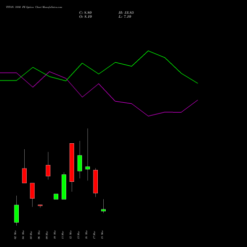 TITAN 3880 PE (PUT) 30 March 2026 options price chart analysis Titan Company Limited 