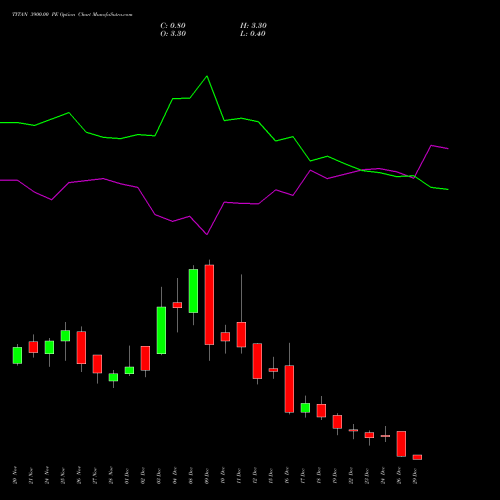 TITAN 3900.00 PE (PUT) 30 December 2025 options price chart analysis Titan Company Limited 