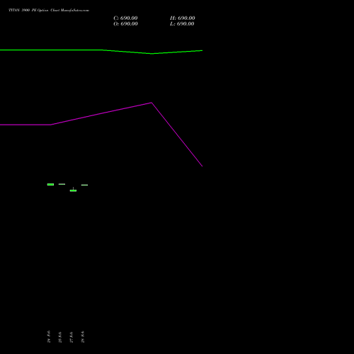 TITAN 3900 PE PUT indicators chart analysis Titan Company Limited options price chart strike 3900 PUT