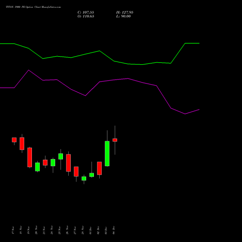 Live TITAN 3900 PE (PUT) 30 December 2025 options price chart analysis Titan Company Limited 