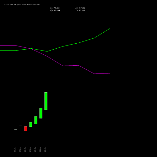 TITAN 3900 PE (PUT) 24 February 2026 options price chart analysis Titan Company Limited 