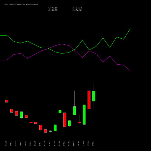 TITAN 3900 PE (PUT) 30 March 2026 options price chart analysis Titan Company Limited 