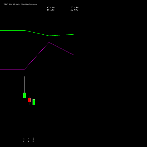 TITAN 3900 PE (PUT) 27 October 2026 options price chart analysis Titan Company Limited 