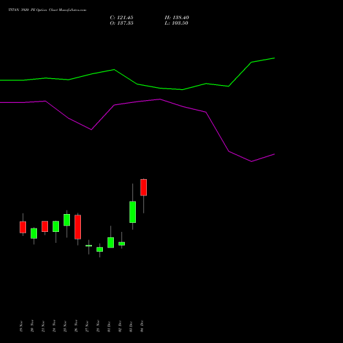 Live TITAN 3920 PE (PUT) 30 December 2025 options price chart analysis Titan Company Limited 