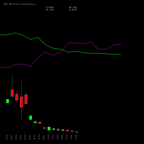 TITAN 3920 PE (PUT) 24 February 2026 options price chart analysis Titan Company Limited 