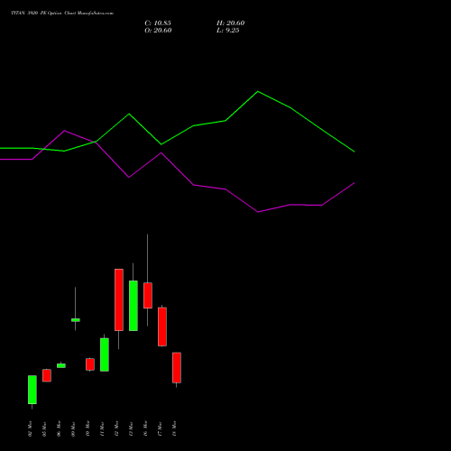 TITAN 3920 PE (PUT) 30 March 2026 options price chart analysis Titan Company Limited 