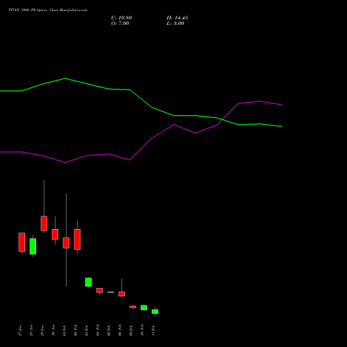 TITAN 3940 PE (PUT) 24 February 2026 options price chart analysis Titan Company Limited 