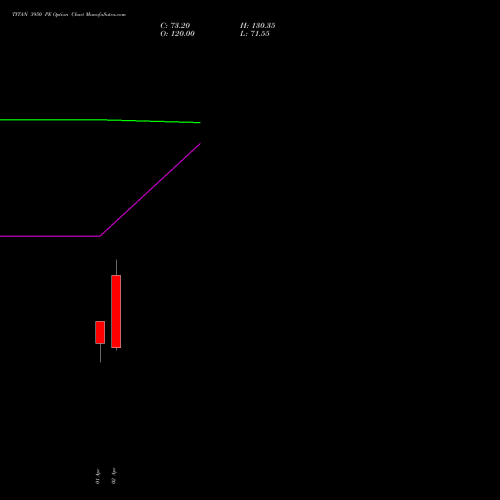 TITAN 3950 PE (PUT) 28 April 2026 options price chart analysis Titan Company Limited 