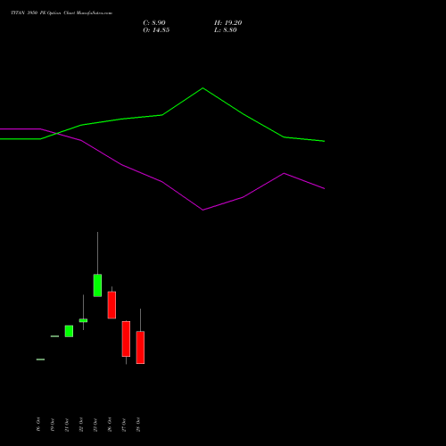 TITAN 3950 PE (PUT) 23 November 2026 options price chart analysis Titan Company Limited 