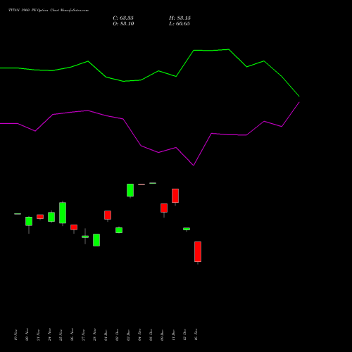 Live TITAN 3960 PE (PUT) 30 December 2025 options price chart analysis Titan Company Limited 