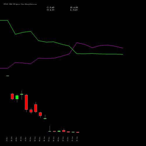 TITAN 3960 PE (PUT) 27 January 2026 options price chart analysis Titan Company Limited 