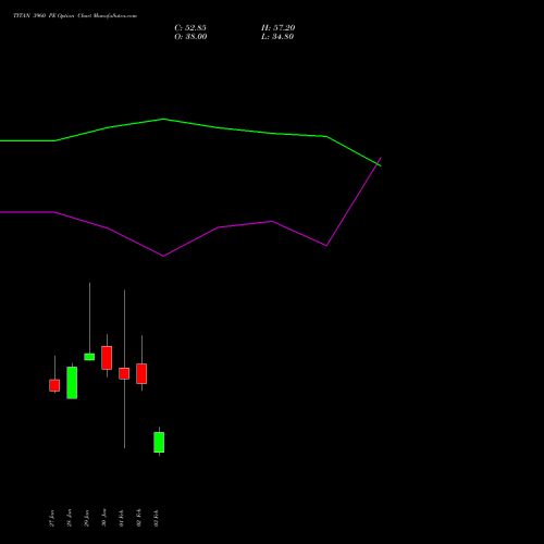 TITAN 3960 PE (PUT) 24 February 2026 options price chart analysis Titan Company Limited 