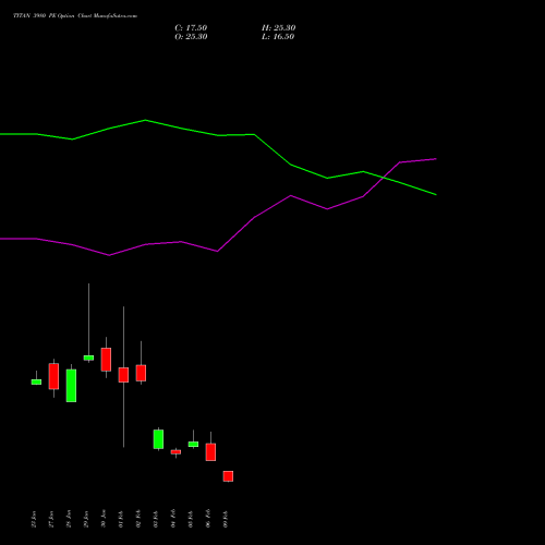 TITAN 3980 PE (PUT) 24 February 2026 options price chart analysis Titan Company Limited 