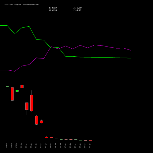 TITAN 3980 PE (PUT) 28 April 2026 options price chart analysis Titan Company Limited 