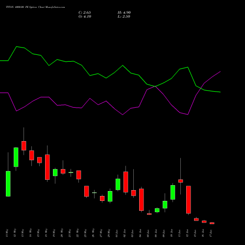 TITAN 4000.00 PE (PUT) 30 June 2026 options price chart analysis Titan Company Limited 
