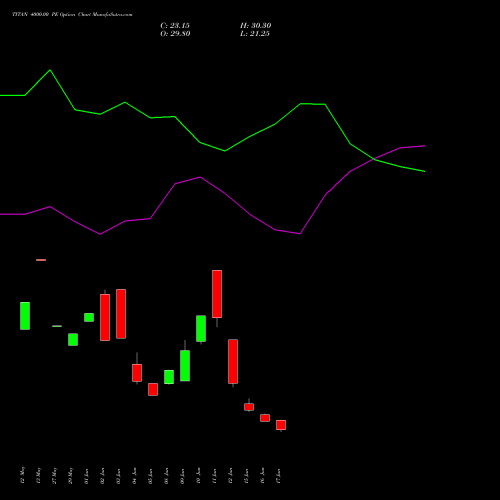 TITAN 4000.00 PE (PUT) 28 July 2026 options price chart analysis Titan Company Limited 
